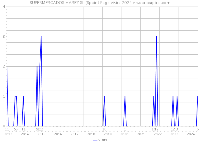 SUPERMERCADOS MAREZ SL (Spain) Page visits 2024 