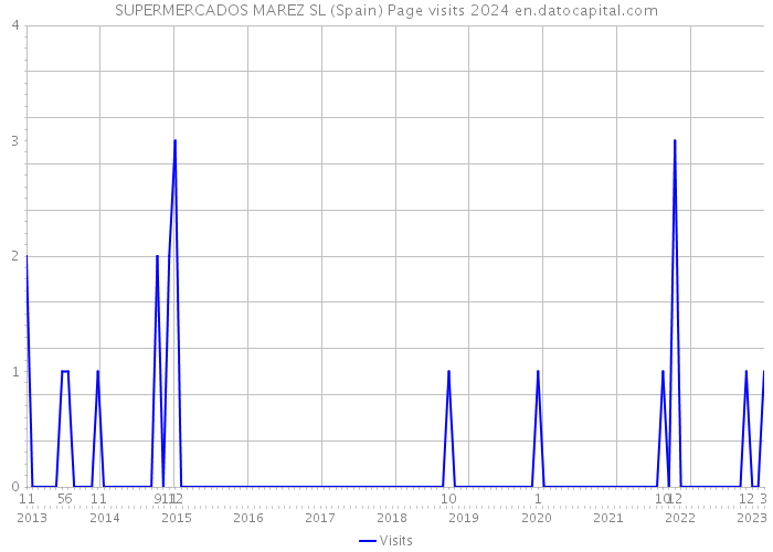 SUPERMERCADOS MAREZ SL (Spain) Page visits 2024 