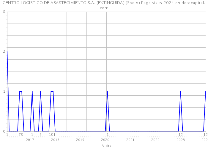 CENTRO LOGISTICO DE ABASTECIMIENTO S.A. (EXTINGUIDA) (Spain) Page visits 2024 
