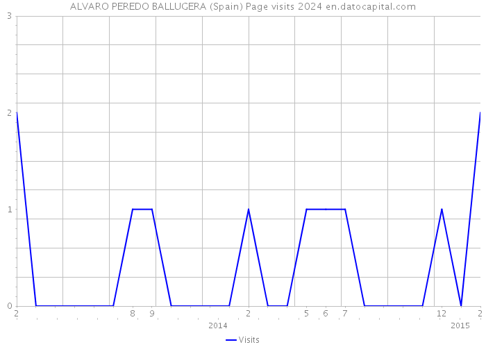 ALVARO PEREDO BALLUGERA (Spain) Page visits 2024 