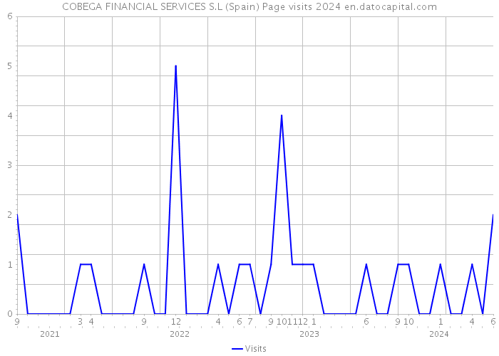 COBEGA FINANCIAL SERVICES S.L (Spain) Page visits 2024 