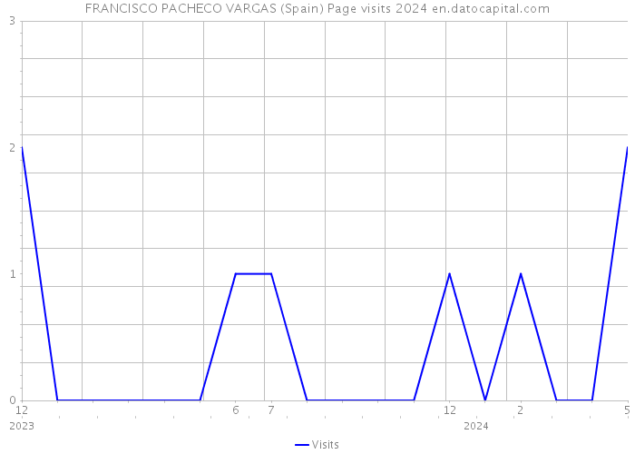 FRANCISCO PACHECO VARGAS (Spain) Page visits 2024 