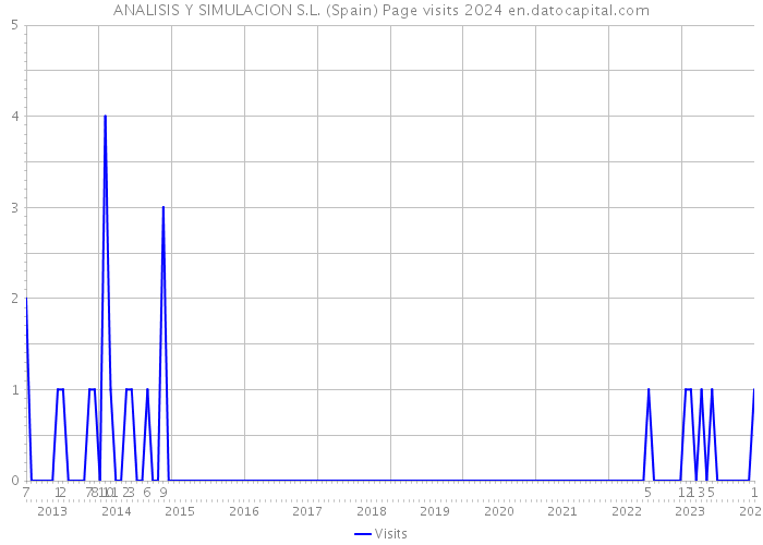 ANALISIS Y SIMULACION S.L. (Spain) Page visits 2024 