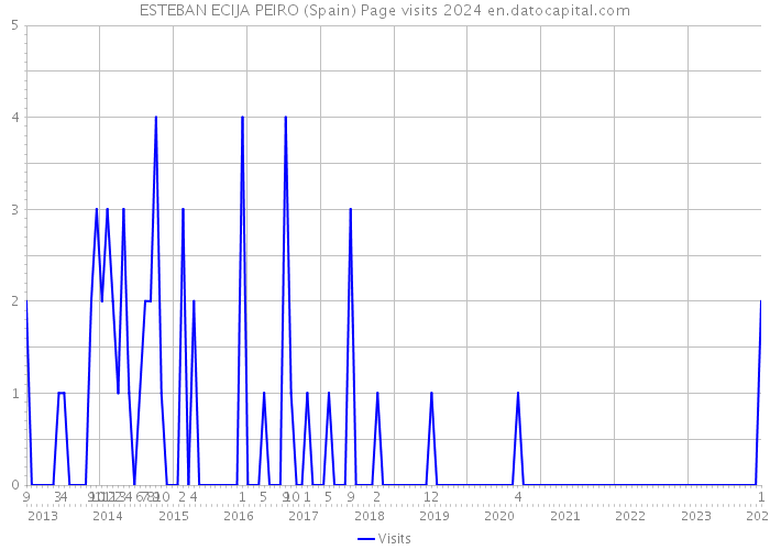 ESTEBAN ECIJA PEIRO (Spain) Page visits 2024 
