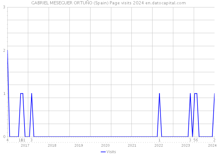 GABRIEL MESEGUER ORTUÑO (Spain) Page visits 2024 