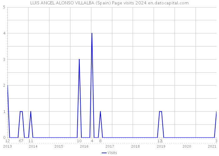 LUIS ANGEL ALONSO VILLALBA (Spain) Page visits 2024 