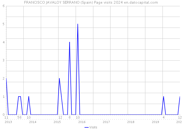 FRANCISCO JAVALOY SERRANO (Spain) Page visits 2024 