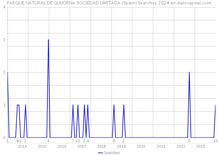 PARQUE NATURAL DE QUIJORNA SOCIEDAD LIMITADA (Spain) Searches 2024 