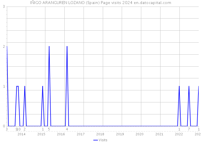IÑIGO ARANGUREN LOZANO (Spain) Page visits 2024 