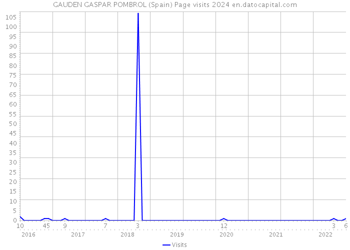 GAUDEN GASPAR POMBROL (Spain) Page visits 2024 