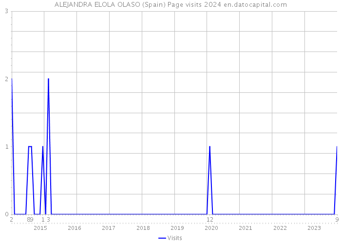 ALEJANDRA ELOLA OLASO (Spain) Page visits 2024 