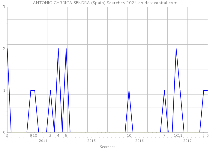 ANTONIO GARRIGA SENDRA (Spain) Searches 2024 