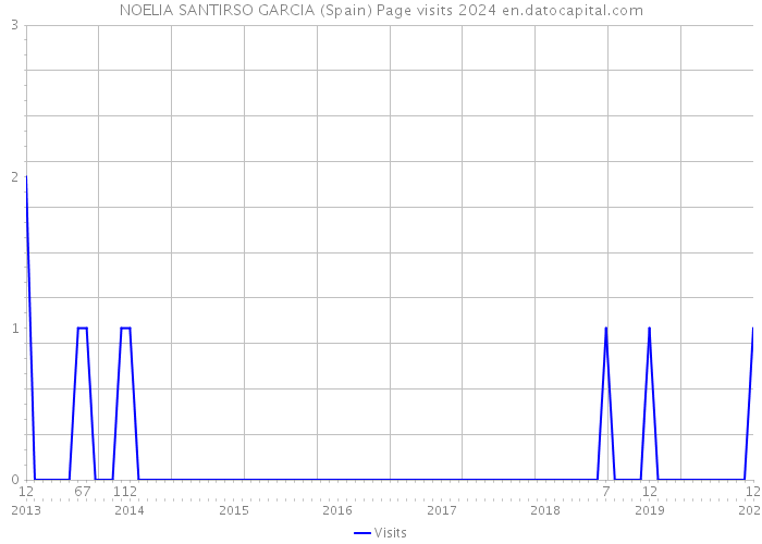 NOELIA SANTIRSO GARCIA (Spain) Page visits 2024 