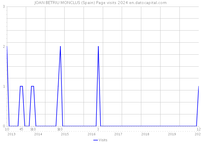 JOAN BETRIU MONCLUS (Spain) Page visits 2024 