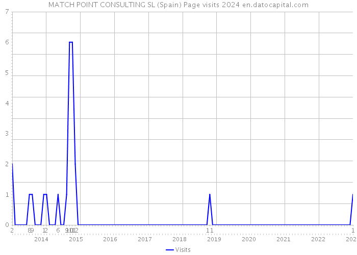 MATCH POINT CONSULTING SL (Spain) Page visits 2024 