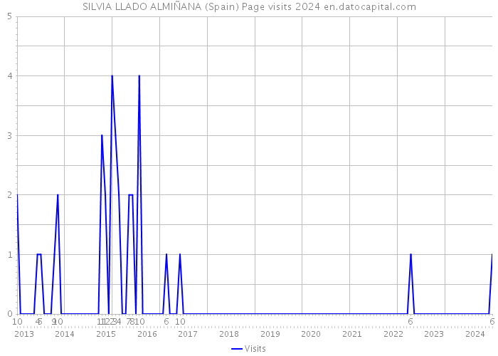 SILVIA LLADO ALMIÑANA (Spain) Page visits 2024 