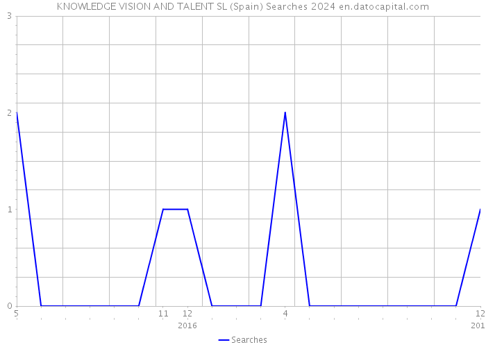 KNOWLEDGE VISION AND TALENT SL (Spain) Searches 2024 