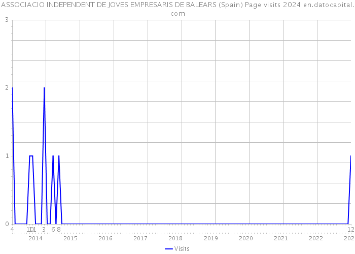 ASSOCIACIO INDEPENDENT DE JOVES EMPRESARIS DE BALEARS (Spain) Page visits 2024 