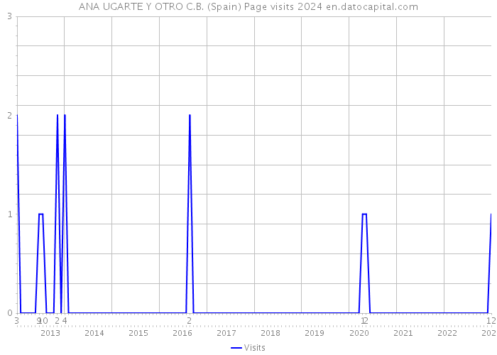 ANA UGARTE Y OTRO C.B. (Spain) Page visits 2024 