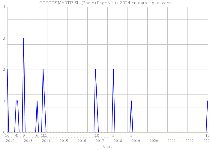 COYOTE MARTIZ SL. (Spain) Page visits 2024 