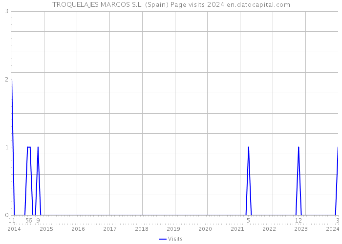 TROQUELAJES MARCOS S.L. (Spain) Page visits 2024 