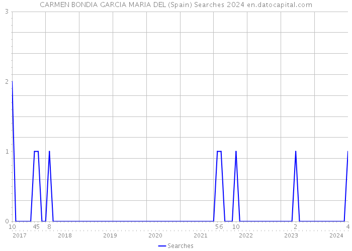 CARMEN BONDIA GARCIA MARIA DEL (Spain) Searches 2024 