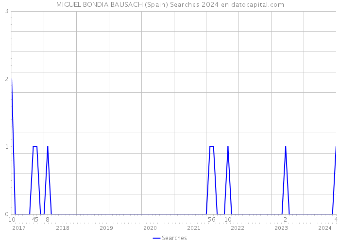 MIGUEL BONDIA BAUSACH (Spain) Searches 2024 
