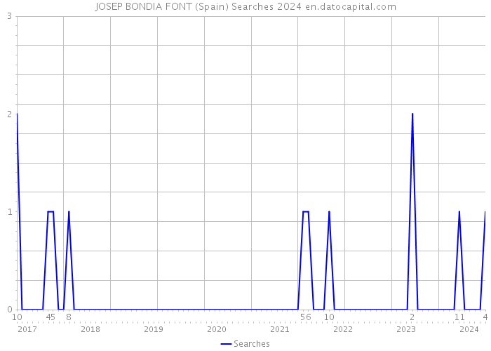 JOSEP BONDIA FONT (Spain) Searches 2024 