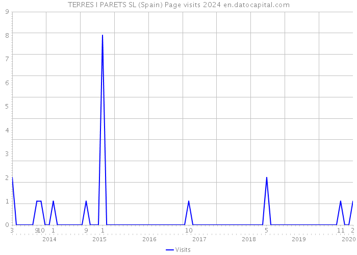 TERRES I PARETS SL (Spain) Page visits 2024 