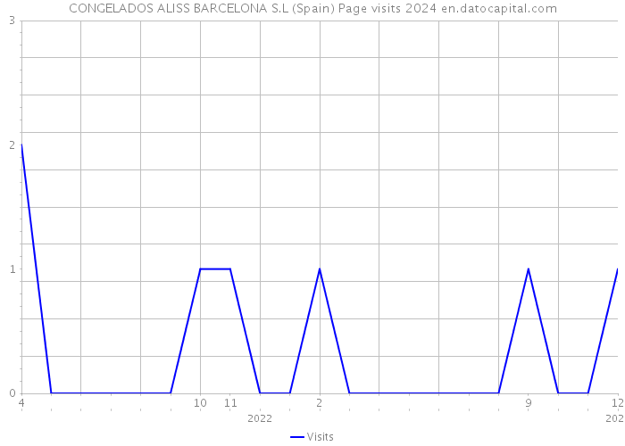 CONGELADOS ALISS BARCELONA S.L (Spain) Page visits 2024 