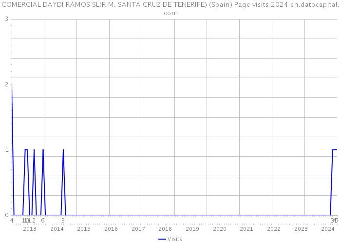 COMERCIAL DAYDI RAMOS SL(R.M. SANTA CRUZ DE TENERIFE) (Spain) Page visits 2024 