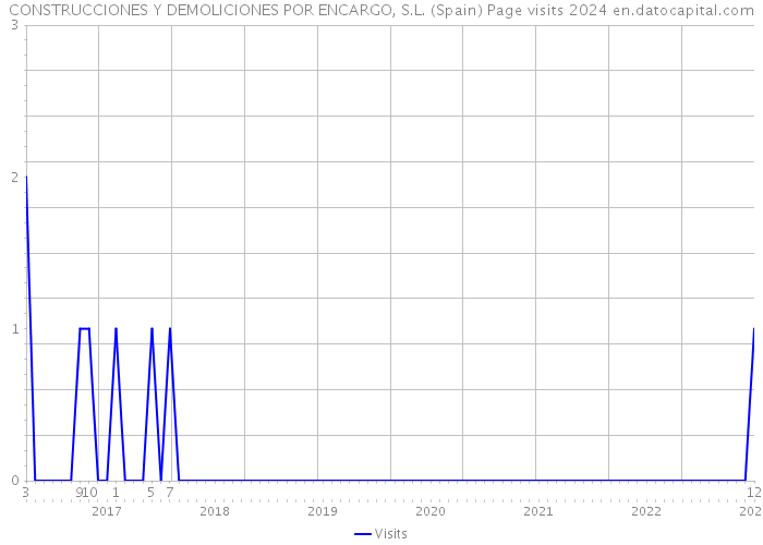 CONSTRUCCIONES Y DEMOLICIONES POR ENCARGO, S.L. (Spain) Page visits 2024 