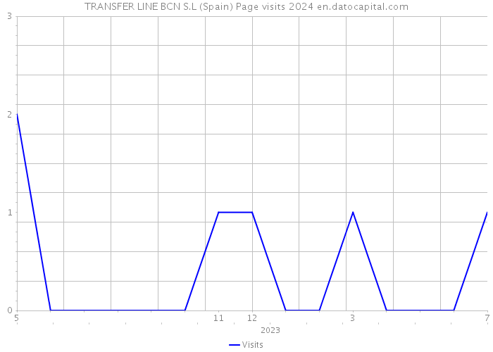 TRANSFER LINE BCN S.L (Spain) Page visits 2024 