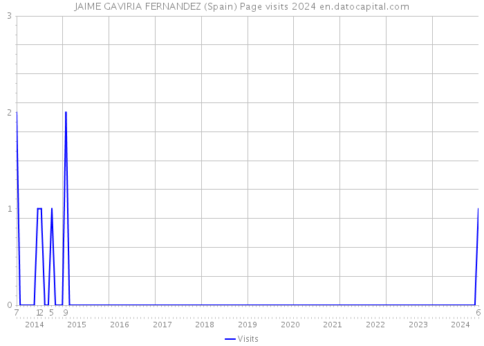 JAIME GAVIRIA FERNANDEZ (Spain) Page visits 2024 
