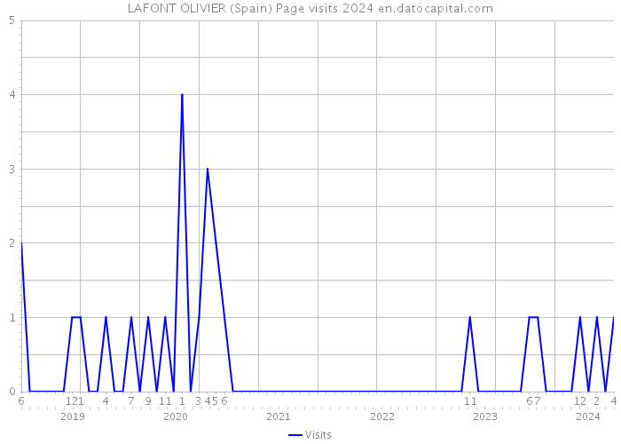 LAFONT OLIVIER (Spain) Page visits 2024 