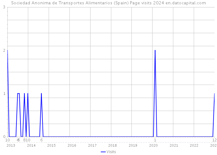 Sociedad Anonima de Transportes Alimentarios (Spain) Page visits 2024 