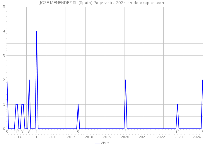 JOSE MENENDEZ SL (Spain) Page visits 2024 