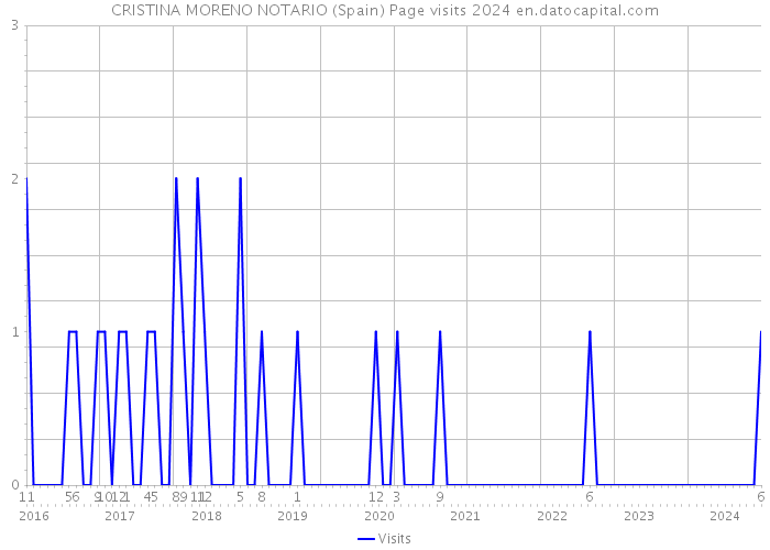 CRISTINA MORENO NOTARIO (Spain) Page visits 2024 