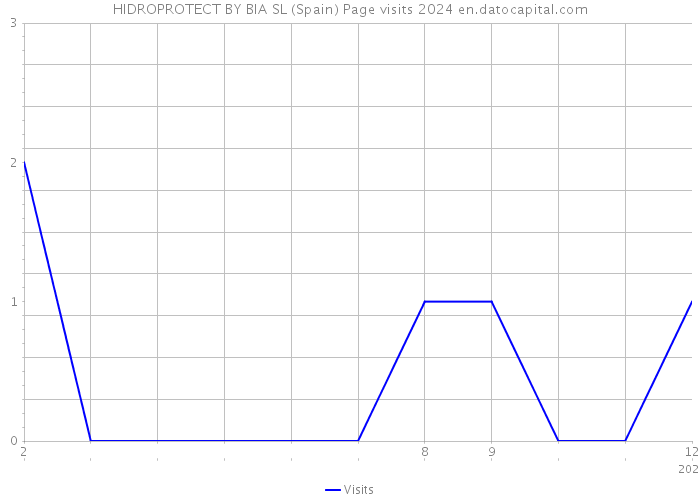 HIDROPROTECT BY BIA SL (Spain) Page visits 2024 