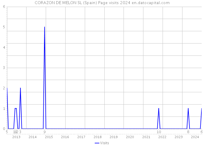 CORAZON DE MELON SL (Spain) Page visits 2024 