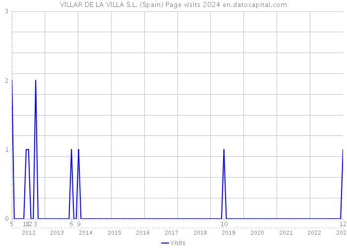 VILLAR DE LA VILLA S.L. (Spain) Page visits 2024 