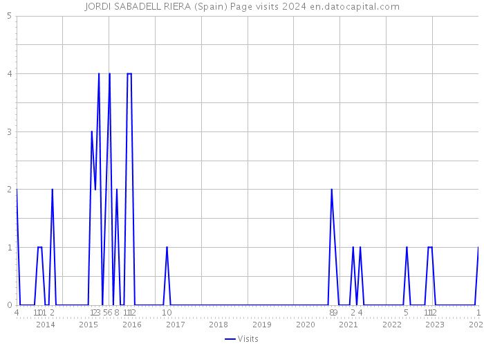 JORDI SABADELL RIERA (Spain) Page visits 2024 