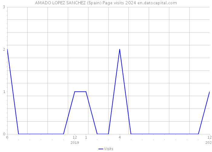 AMADO LOPEZ SANCHEZ (Spain) Page visits 2024 