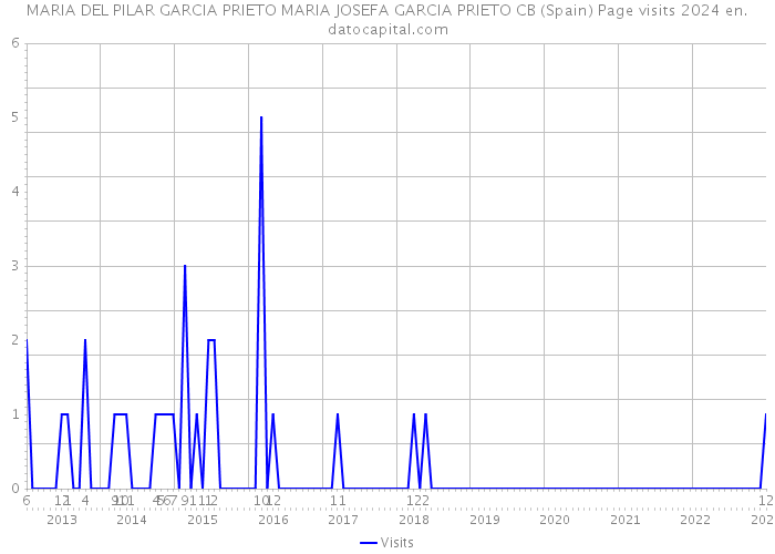 MARIA DEL PILAR GARCIA PRIETO MARIA JOSEFA GARCIA PRIETO CB (Spain) Page visits 2024 