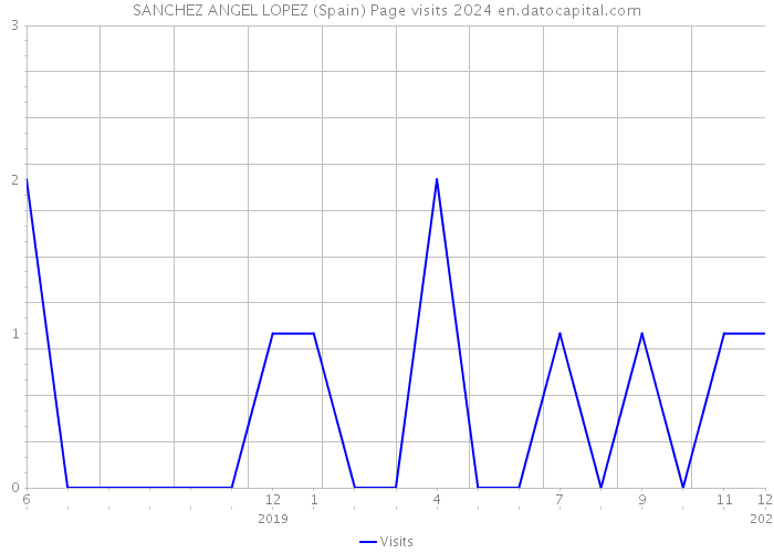 SANCHEZ ANGEL LOPEZ (Spain) Page visits 2024 