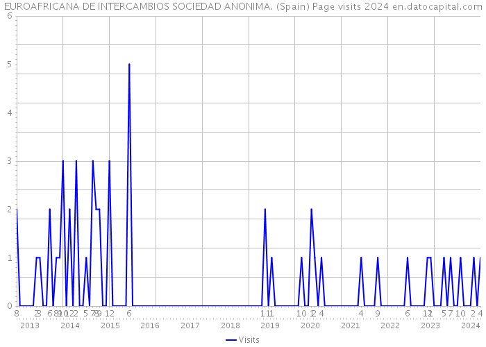 EUROAFRICANA DE INTERCAMBIOS SOCIEDAD ANONIMA. (Spain) Page visits 2024 