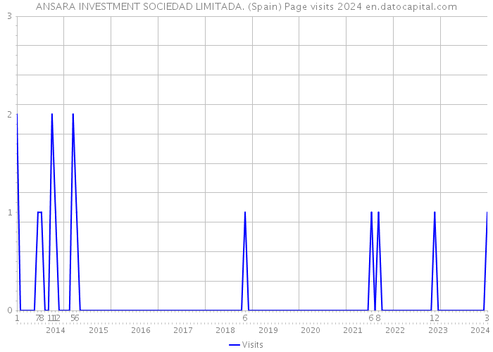 ANSARA INVESTMENT SOCIEDAD LIMITADA. (Spain) Page visits 2024 