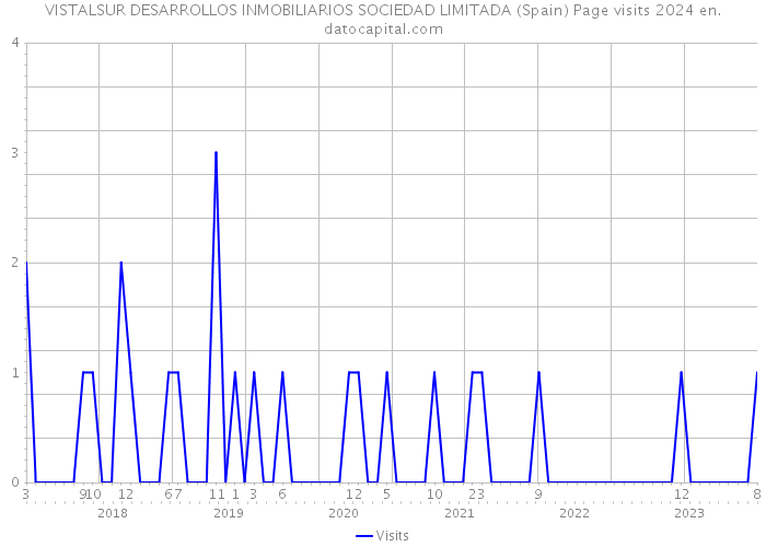VISTALSUR DESARROLLOS INMOBILIARIOS SOCIEDAD LIMITADA (Spain) Page visits 2024 