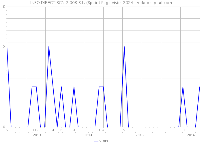 INFO DIRECT BCN 2.003 S.L. (Spain) Page visits 2024 