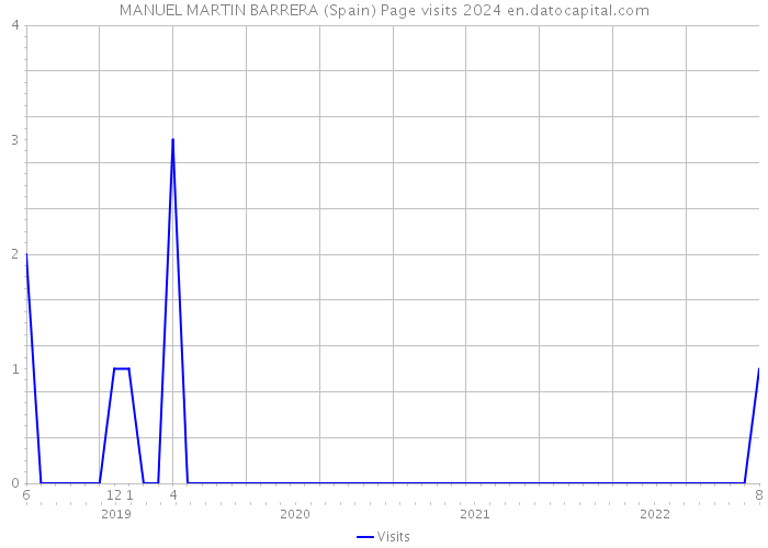MANUEL MARTIN BARRERA (Spain) Page visits 2024 
